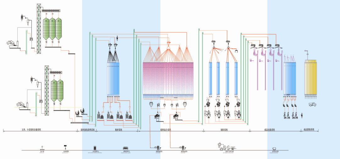 畜禽饲料生产工艺流程图